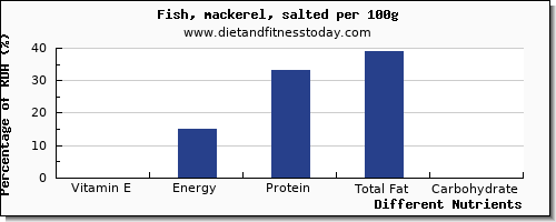 chart to show highest vitamin e in mackerel per 100g